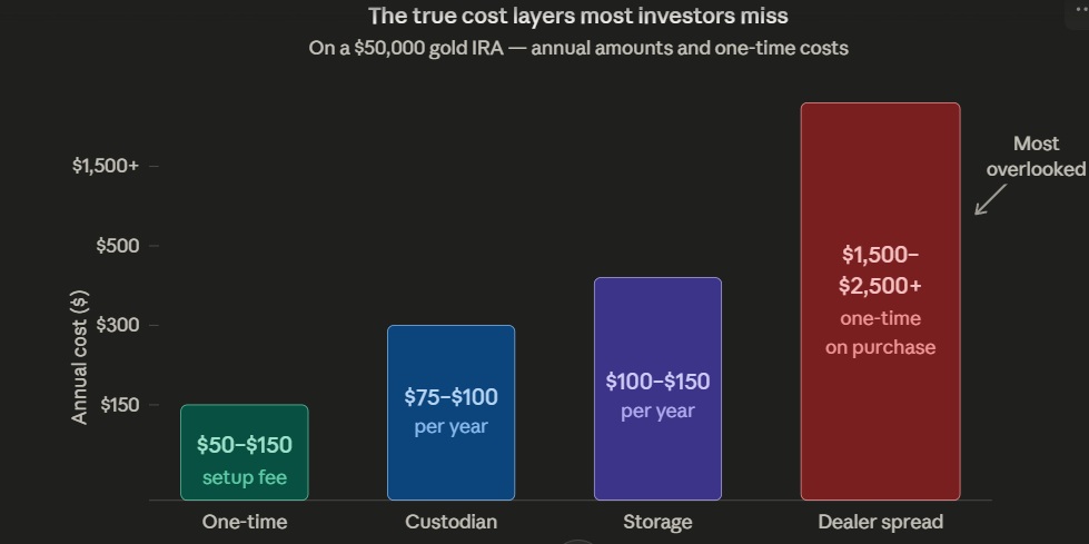 The true cost layers most investors miss